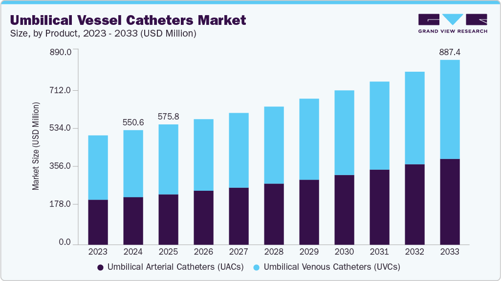 Umbilical vessel catheters market size and growth forecast (2023-2033)
