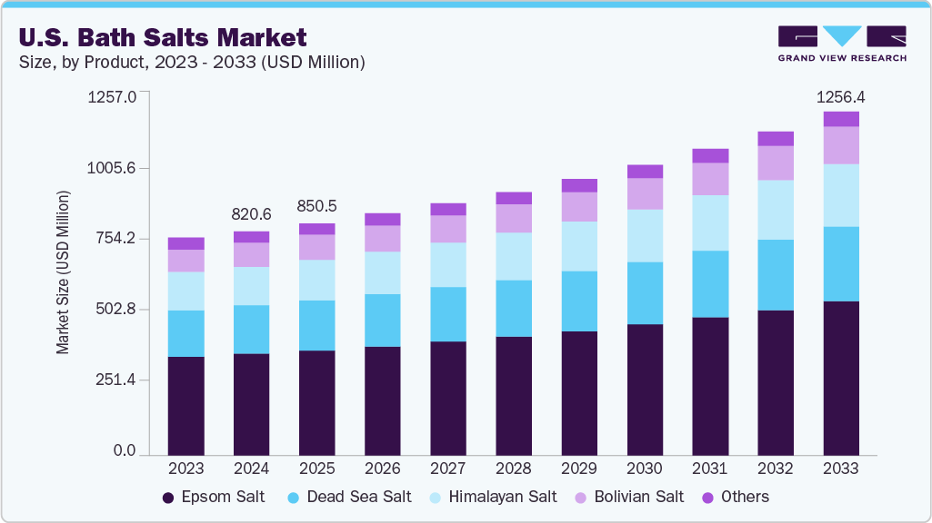 U.S. bath salts market