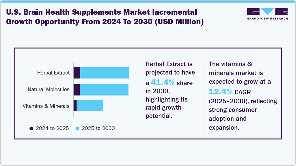 U.S. Brain Health Supplements Market Incremental Growth Opportunity From 2024 To 2033 (USD Million)