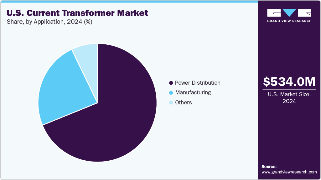 U.S. Current Transformer Market Share