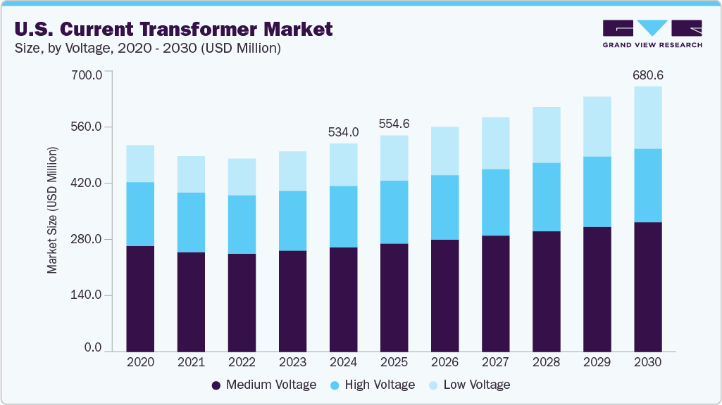 U.S. current transformer market size and growth forecast (2020-2030)