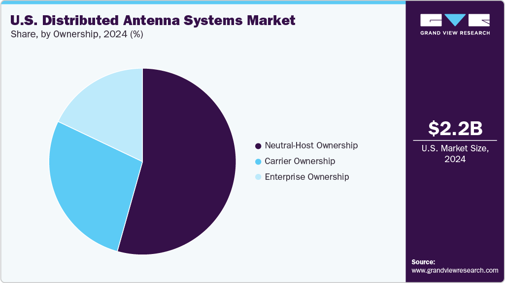 U.S. Distributed Antenna Systems Market Share