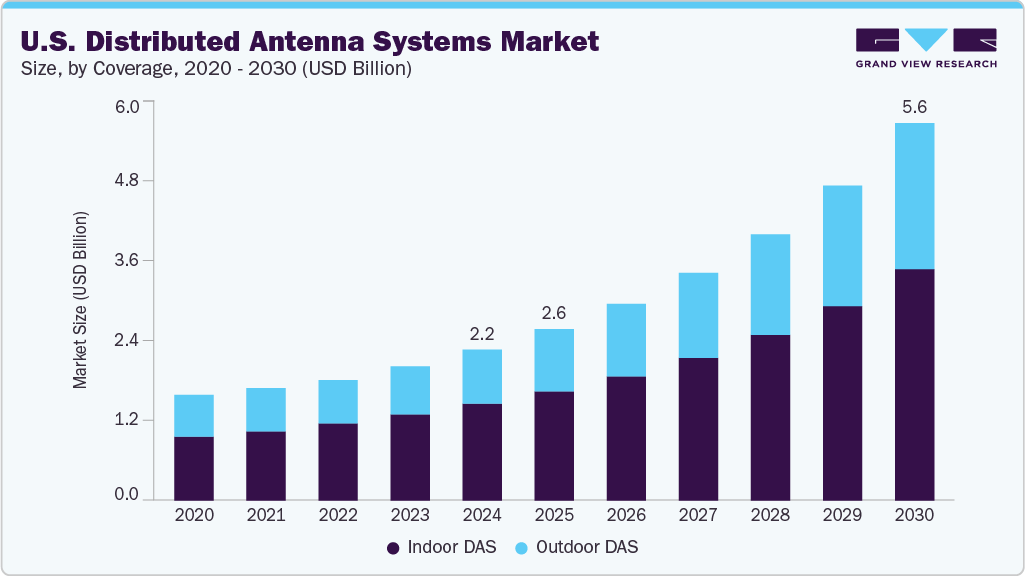 U.S. distributed antenna systems market size and growth forecast (2020-2030)