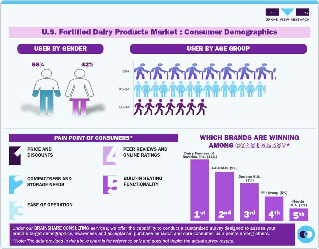 U.S. Fortified Dairy Products Market Consumer Insights