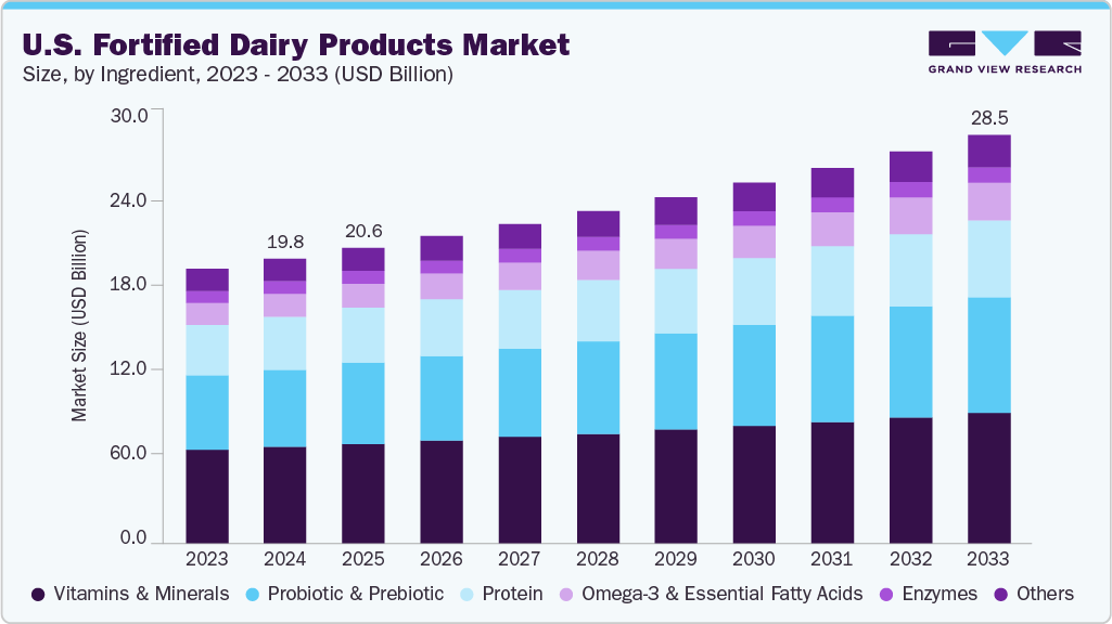 U.S. fortified dairy products market size and growth forecast (2023-2033)