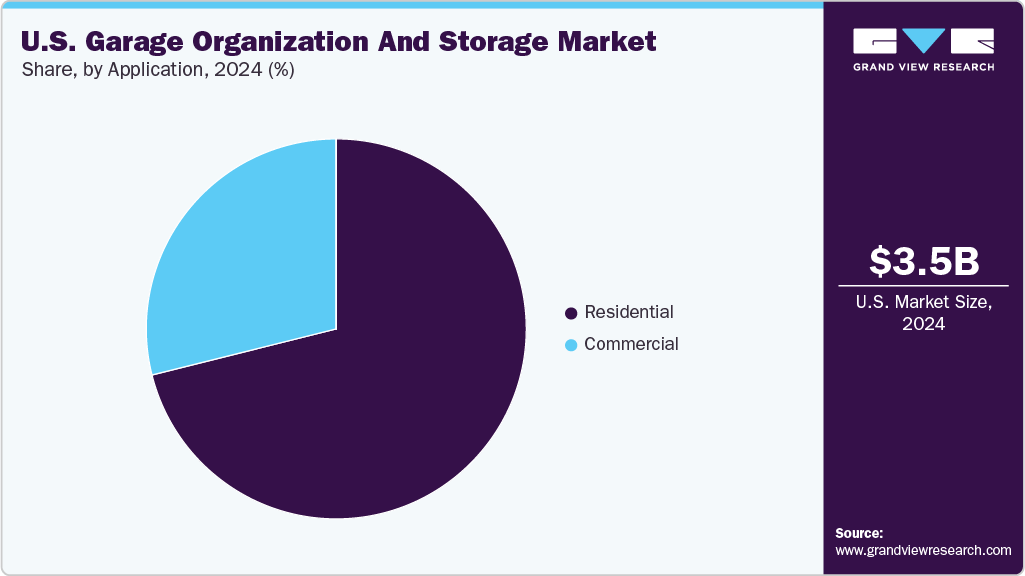 U.S. Garage Organization And Storage Market Share U.S. Garage Organization And Storage Market Share