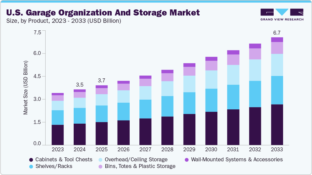 U.S. garage organization and storage market size and growth forecast (2023-2033) U.S. garage organization and storage market size and growth forecast (2023-2033)