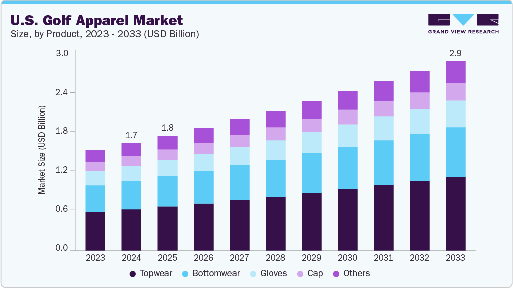 U.S. golf gpparel market size and growth forecast (2023-2033)