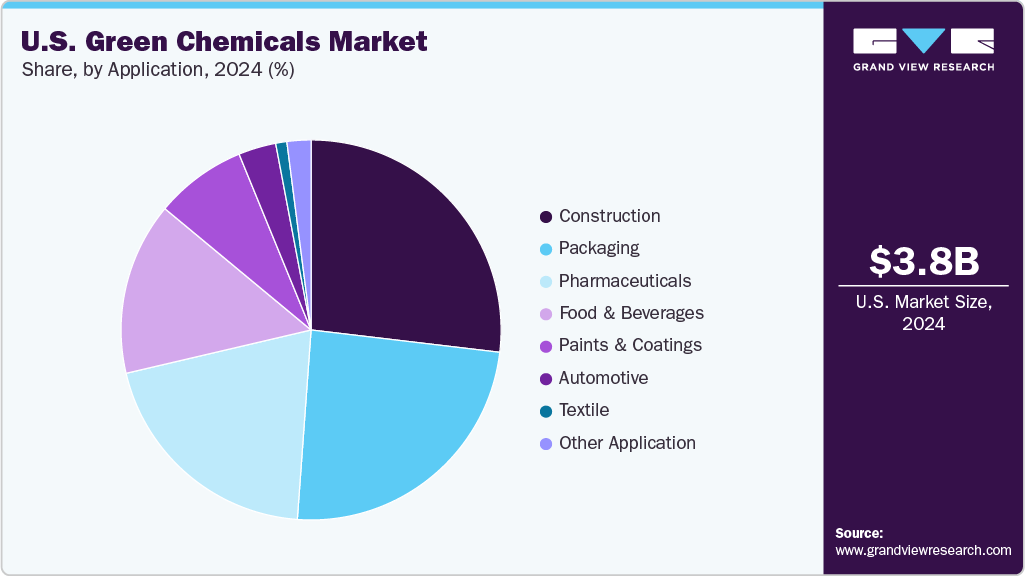 U.S. Green Chemicals Market Share