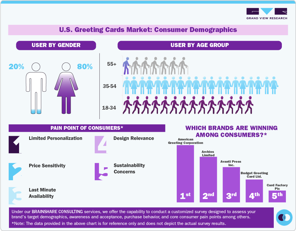 U.S. Greeting Cards Market: Consumer Demographics U.S. Greeting Cards Market: Consumer Demographics