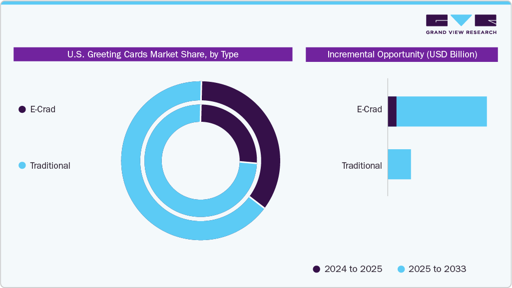 U.S. Greeting Cards Market Share, By Type U.S. Greeting Cards Market Share, By Type