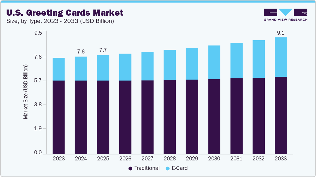U.S. greeting cards market size and growth forecast (2023-2033) U.S. greeting cards market size and growth forecast (2023-2033)