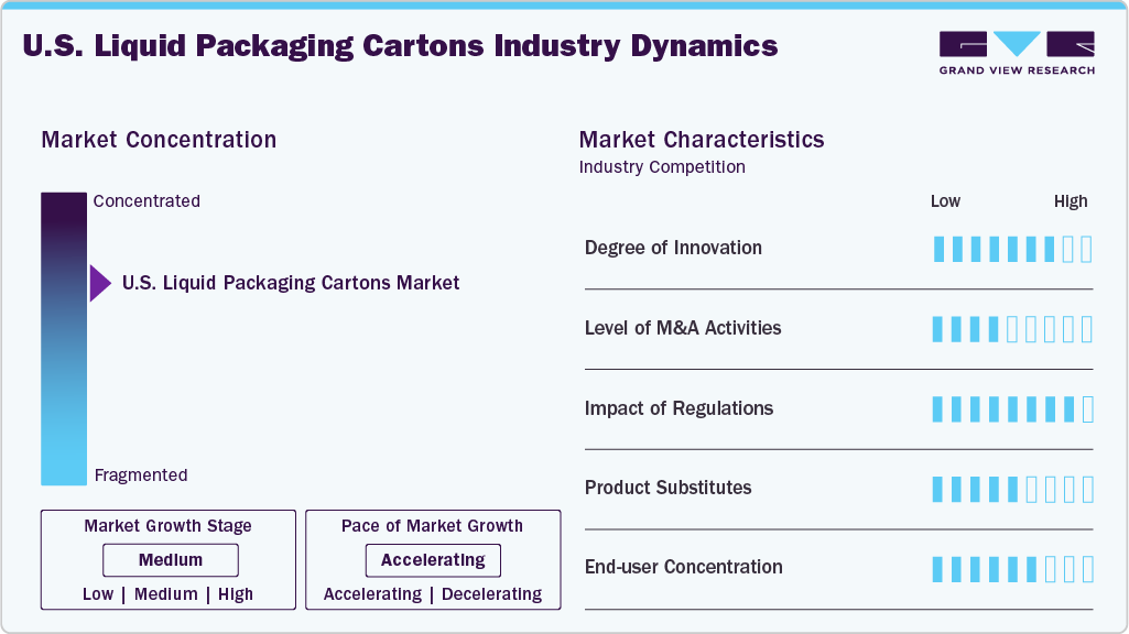 U.S. Liquid Packaging Cartons Industry Dynamics