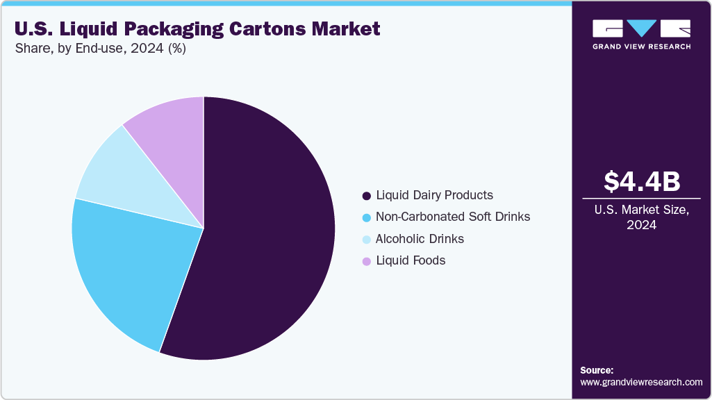 U.S. Liquid Packaging Cartons Market Share