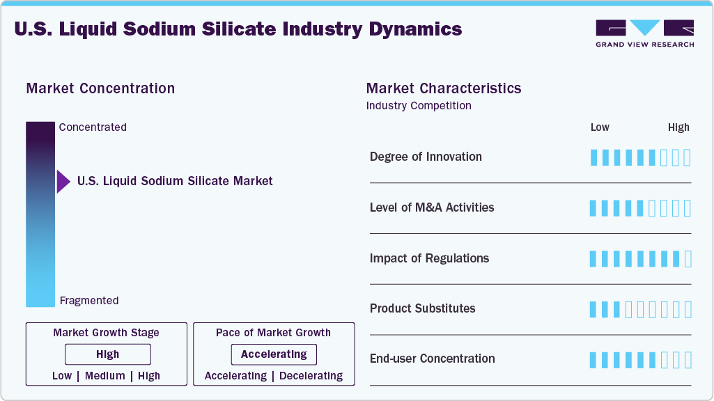 U.S. Liquid Sodium Silicate Industry Dynamics