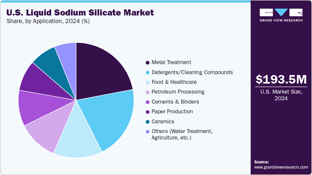 U.S. Liquid Sodium Silicate Market Share