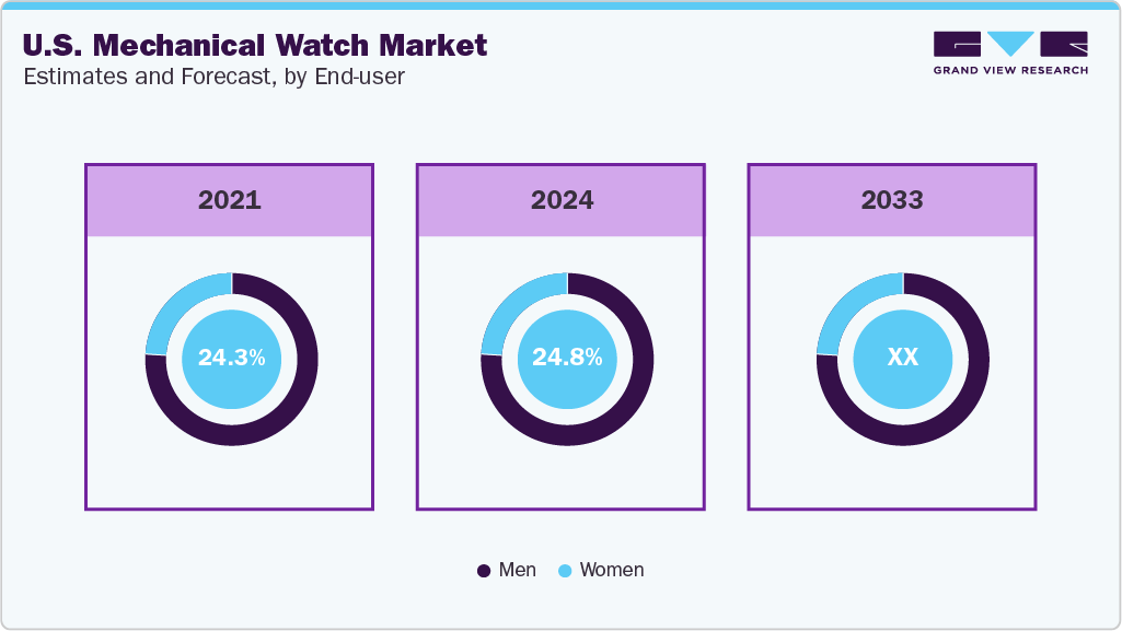 U.S. Mechanical Watch Market Estimates and Forecast, by End-User