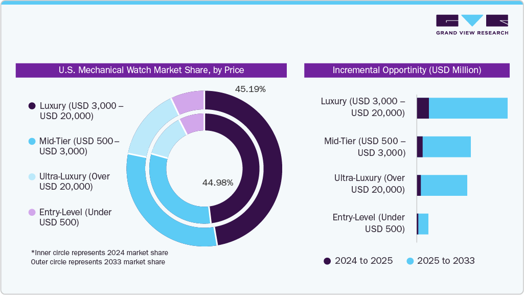 U.S. Mechanical Watch Market Share, by Price
