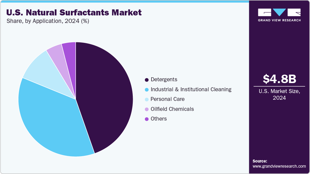 U.S. Natural Surfactants Market Share