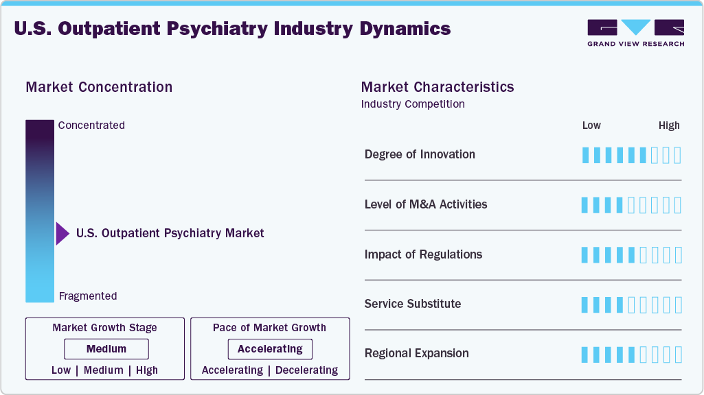 U.S. Outpatient Psychiatry Industry Dynamics U.S. Outpatient Psychiatry Industry Dynamics