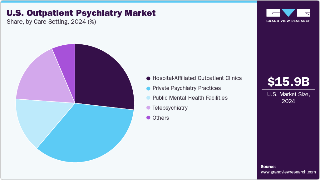 U.S. Outpatient Psychiatry Market Share U.S. Outpatient Psychiatry Market Share