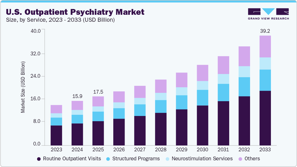 U.S. outpatient psychiatry market size and growth forecast (2023-2033) U.S. outpatient psychiatry market size and growth forecast (2023-2033)