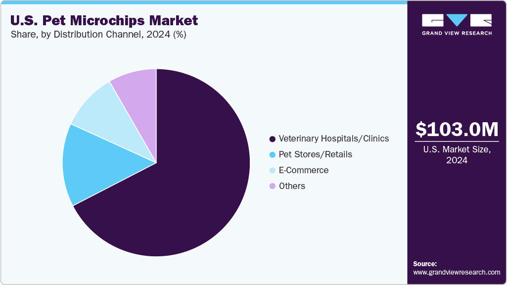 U.S. Pet Microchips Market Share
