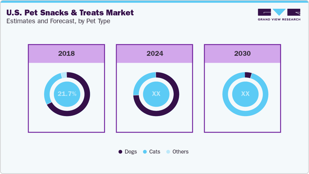 U.S. Pet Snacks & Treats Market Estimates and Forecast, by Pet Type