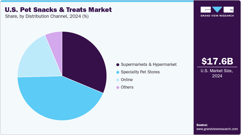 U.S. Pet Snacks & Treats Market Share