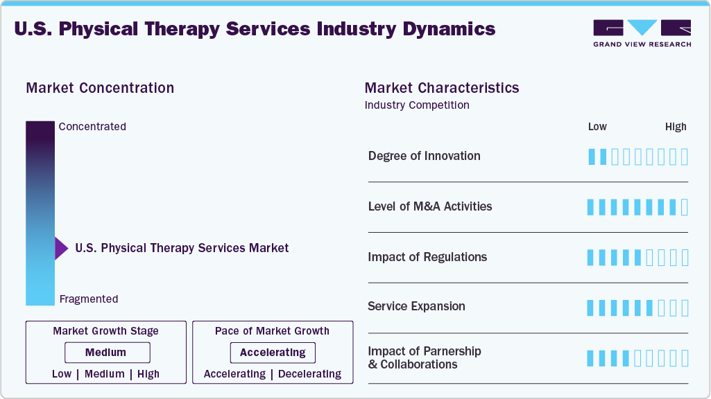 U.S. Physical Therapy Services Industry Dynamics
