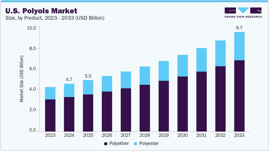 U.S. polyols market size and growth forecast (2023-2033)