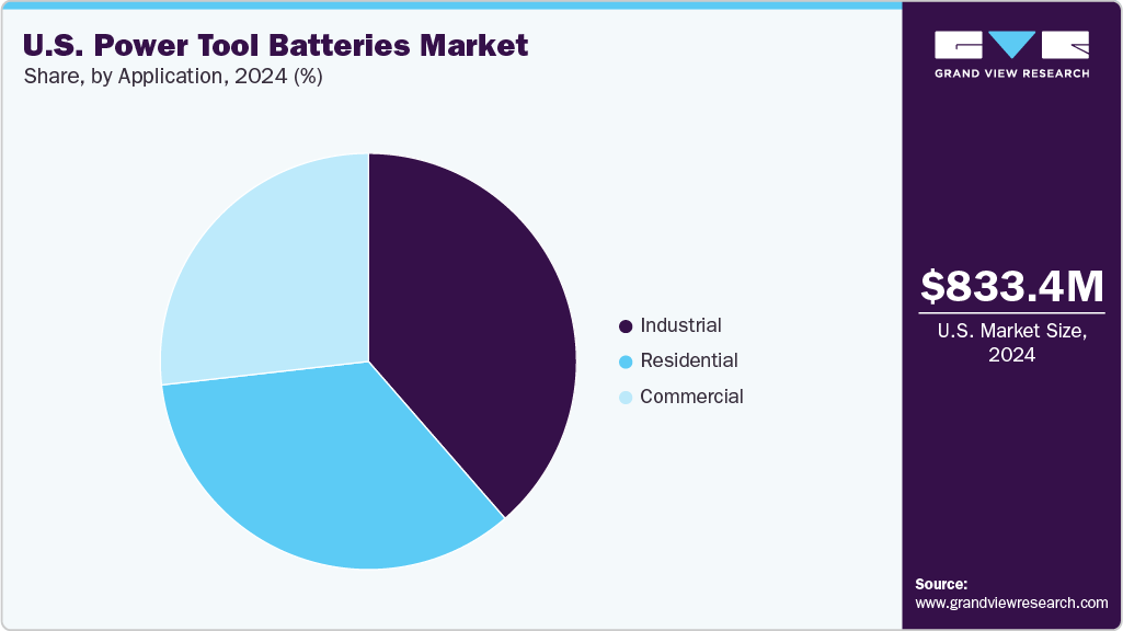 U.S. Power Tool Batteries Market Share
