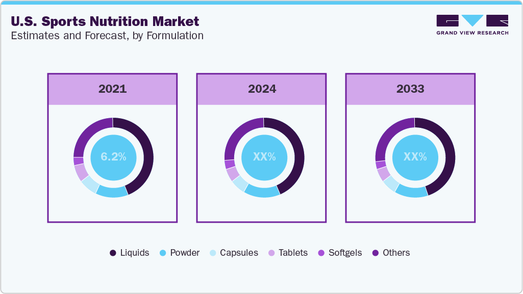 U.S. Sports Nutrition Market Estimates and Forecast, by Formulation