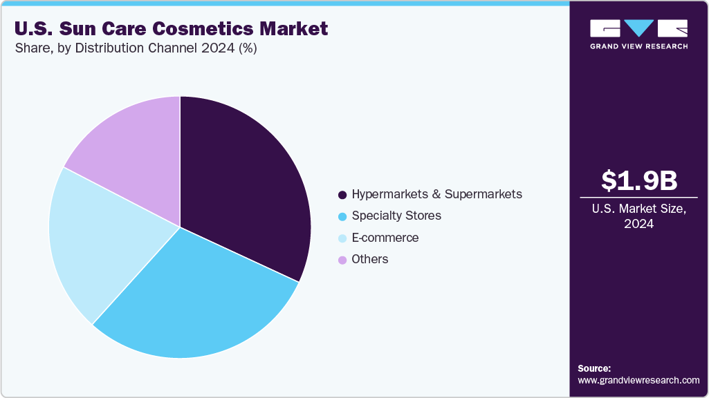 U.S. Sun Care Cosmetics Market Share
