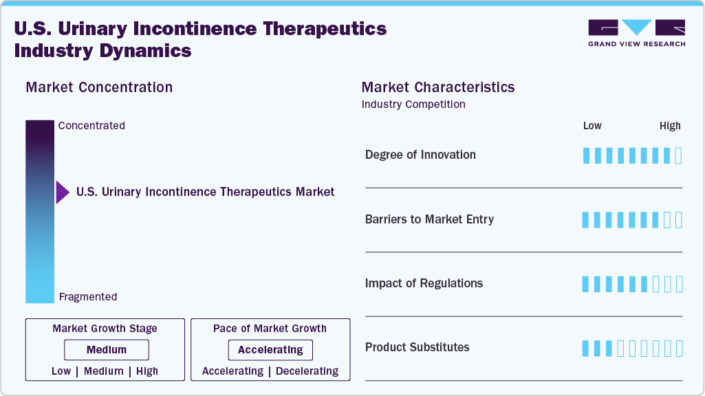 U.S. Urinary Incontinence Therapeutics Industry Dynamics