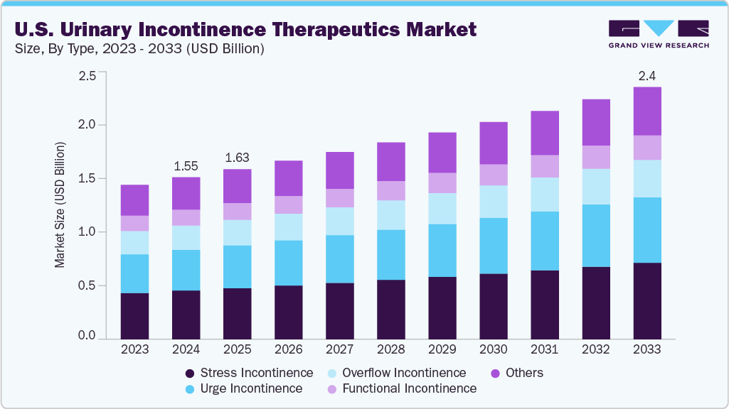 U.S. urinary incontinence therapeutics market size and growth forecast (2023-2033)