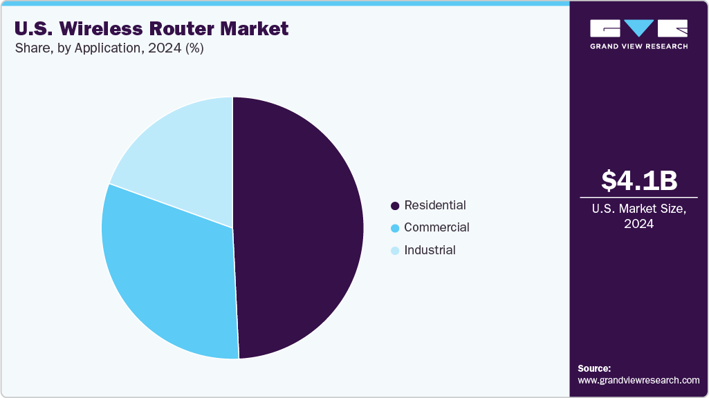 U.S. Wireless Router Market Share