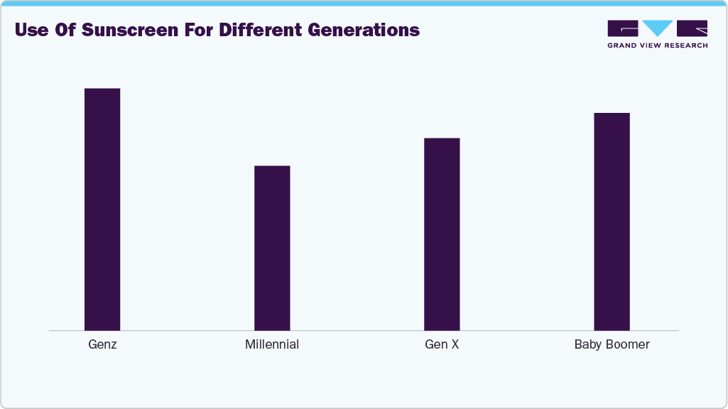 Use of suncreen for different generations