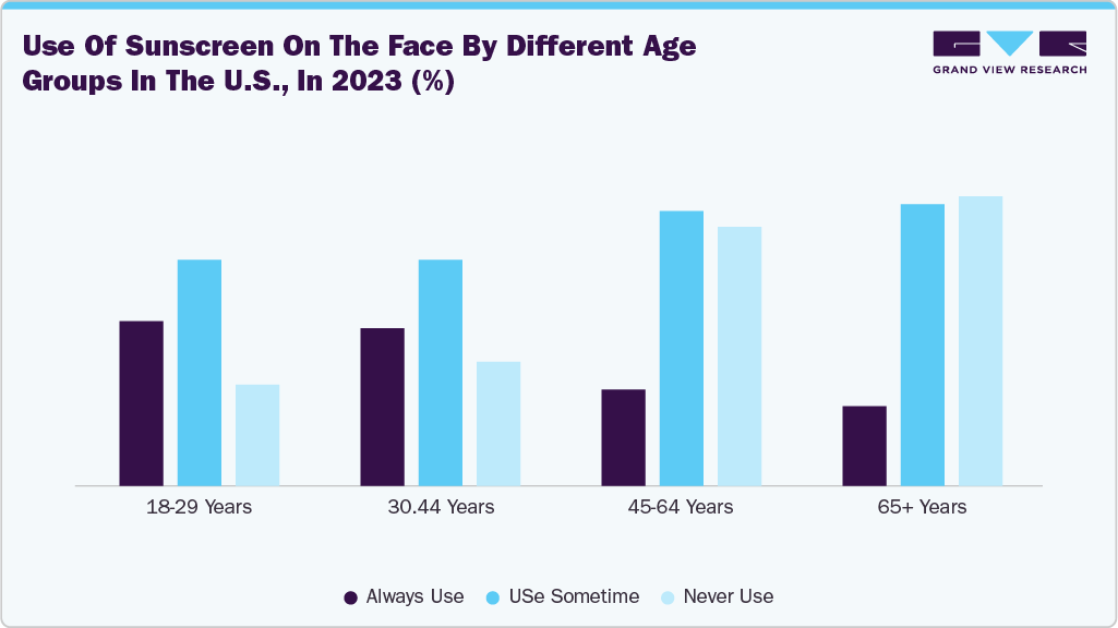 Use of sunscreen on the face by different age groups in the U.S., in 2023 (%) 
