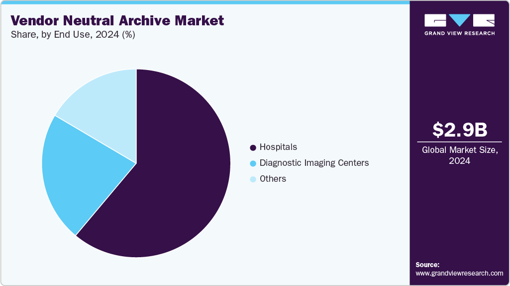 Vendor Neutral Archive Market Share