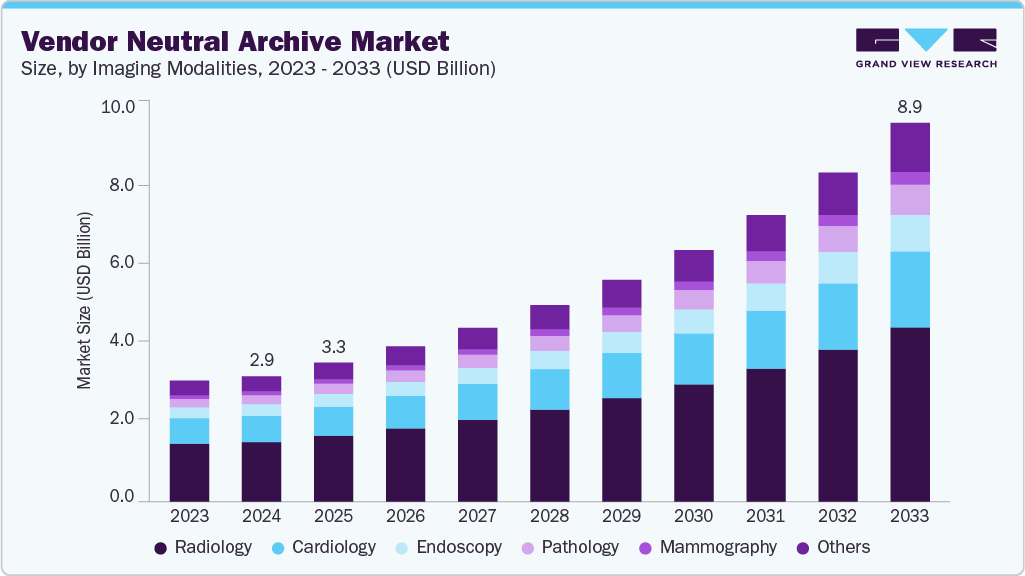 Vendor neutral archive market size and growth forecast (2023-2033)