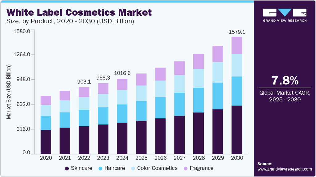 White label cosmetics market size was valued at USD 1.01 billion in 2024 and is projected to grow at 7.8% CAGR to reach USD 1.57 billion by 2030.