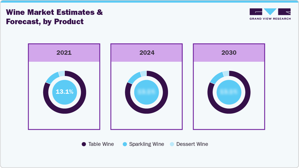 Wine Market Estimates and Forecast, by Product