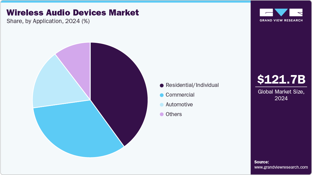Wireless Audio Devices Market Share