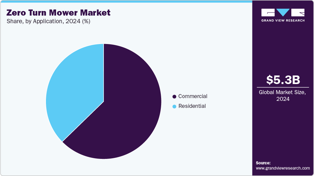 Zero Turn Mower Market Share